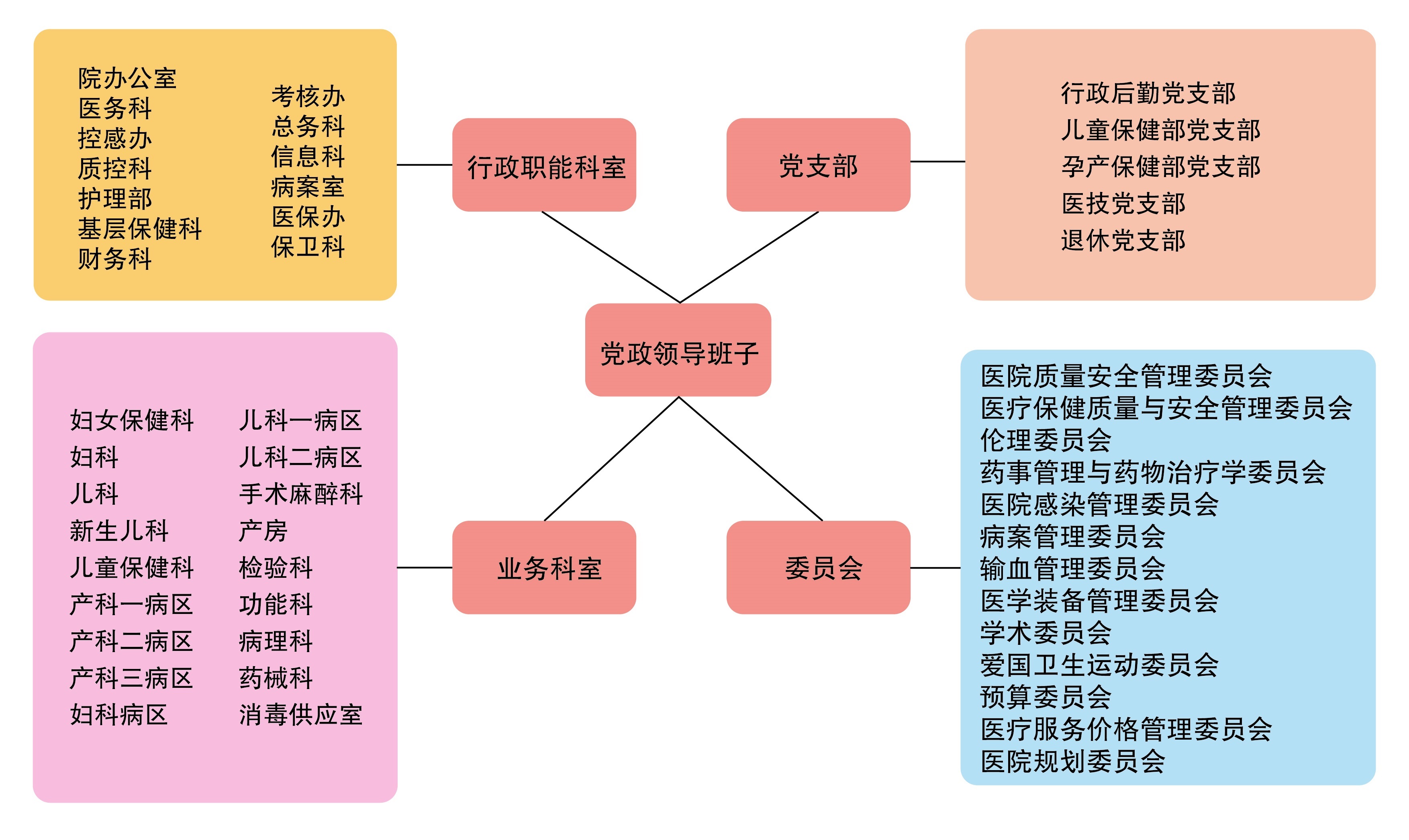 安康婦幼組織機構(gòu)圖_畫板 1.jpg